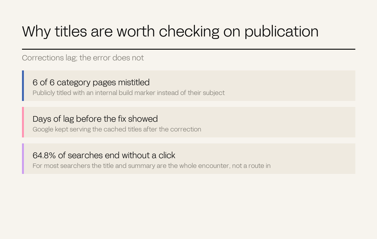 Three rows on why titles are worth checking at publication, including the reindexing lag