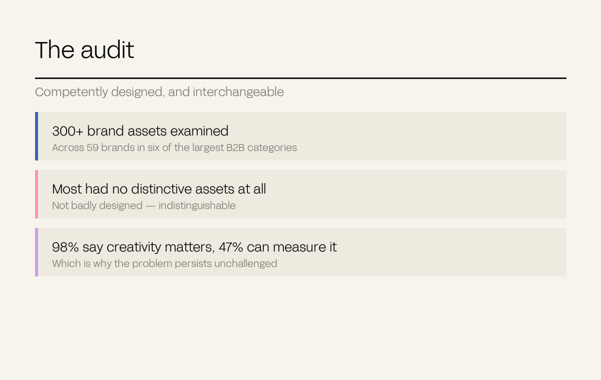 Three rows summarising the audit of 300 assets across 59 brands