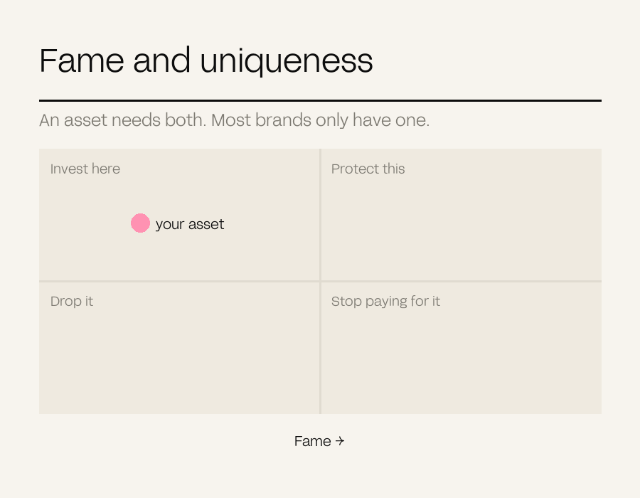 A point moving rightward across a fame and uniqueness matrix into the protect-this quadrant