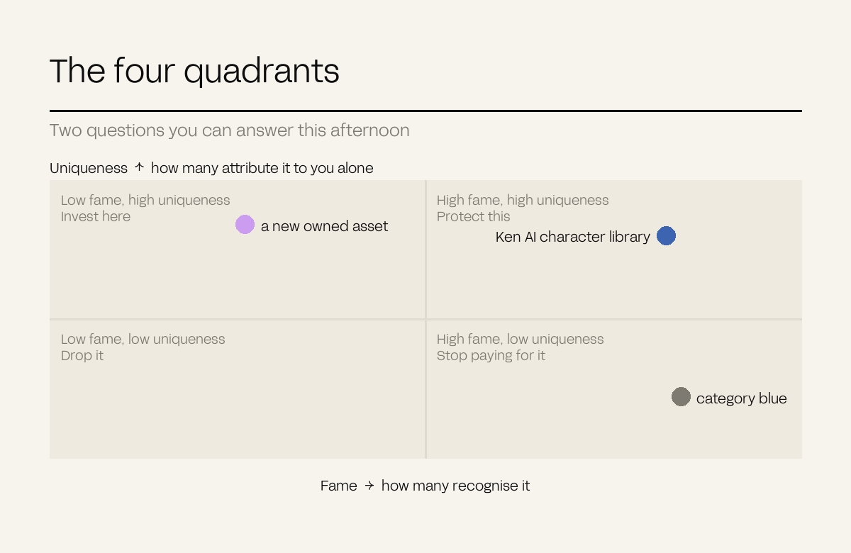 A two-by-two matrix of fame against uniqueness with three assets plotted