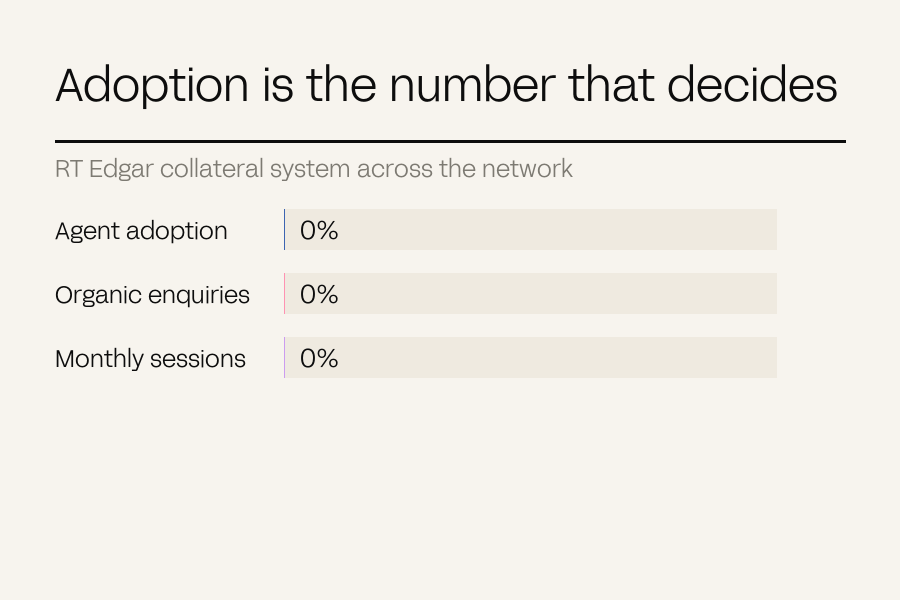 Three bars growing to 87 per cent adoption, 41 per cent enquiry lift and 64 per cent session growth
