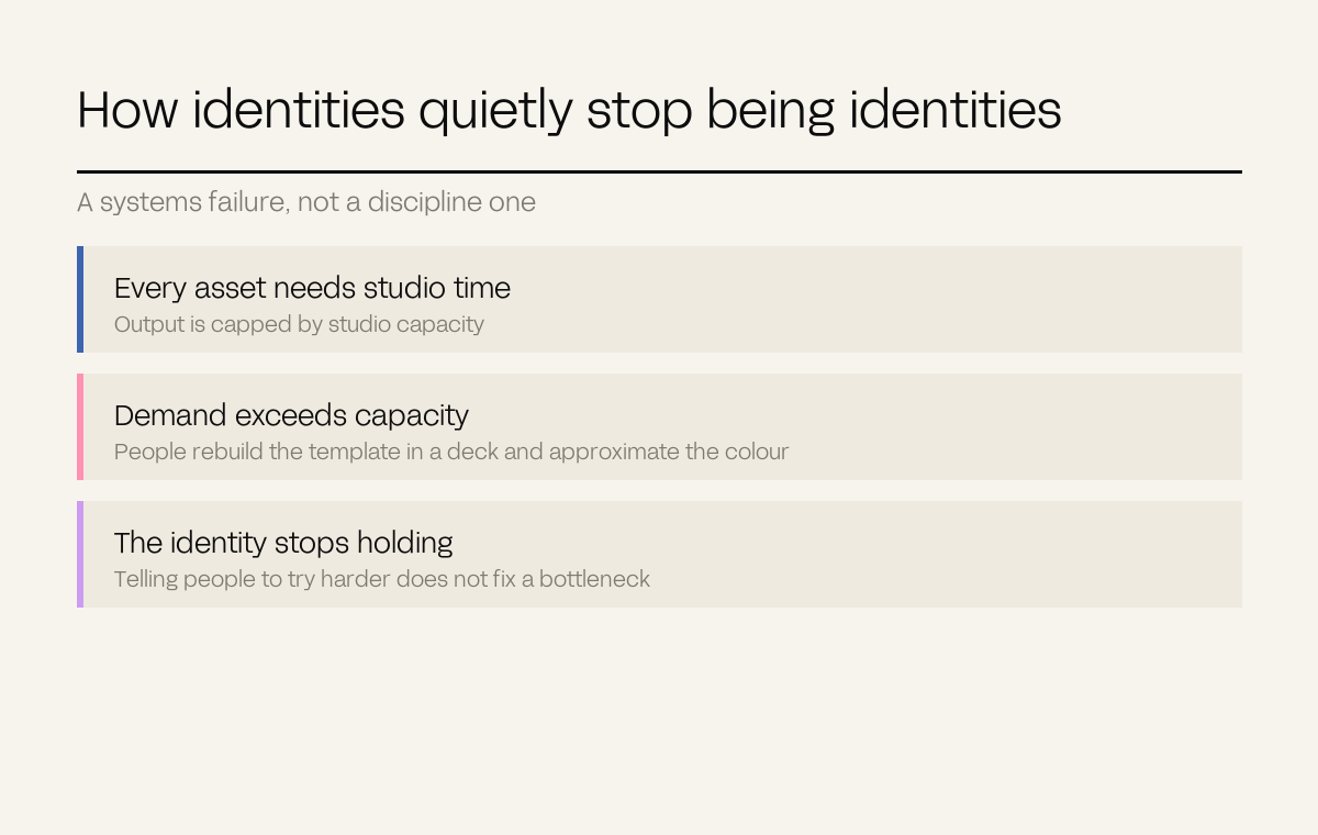 Three rows describing how identities quietly stop being identities