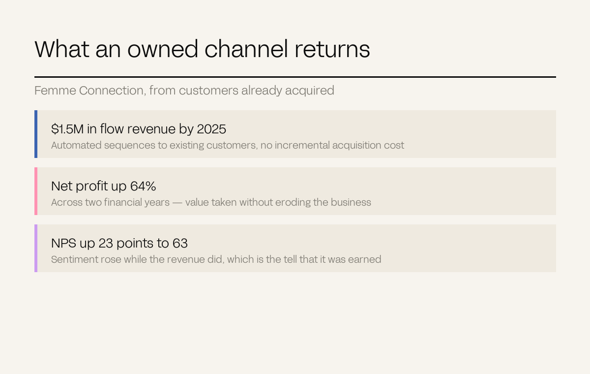 Three rows showing Femme Connection's flow revenue, profit growth and NPS rise