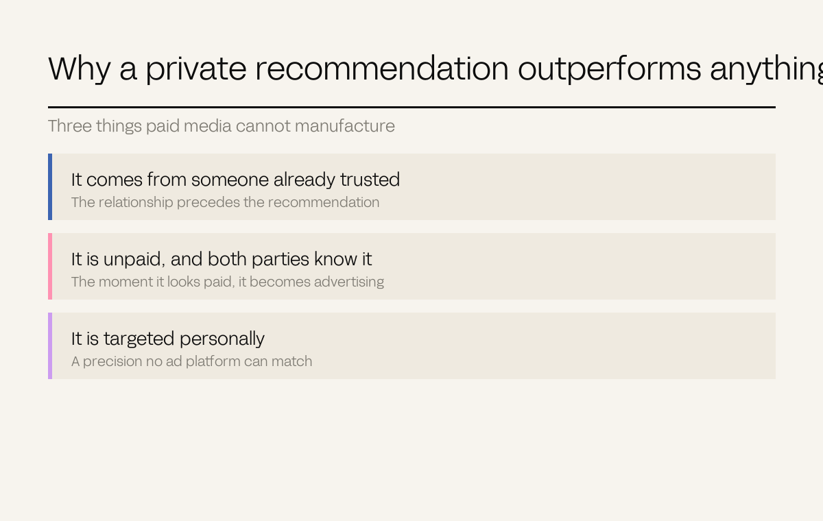 Three rows explaining why private recommendation outperforms paid media