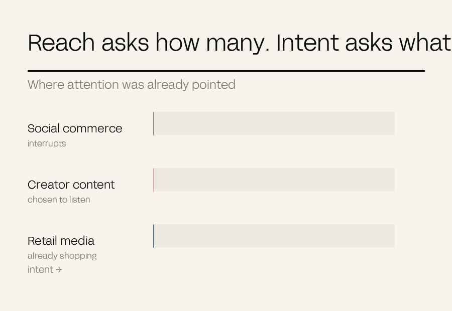 Three channel bars growing to show increasing intent from social commerce to creators to retail media
