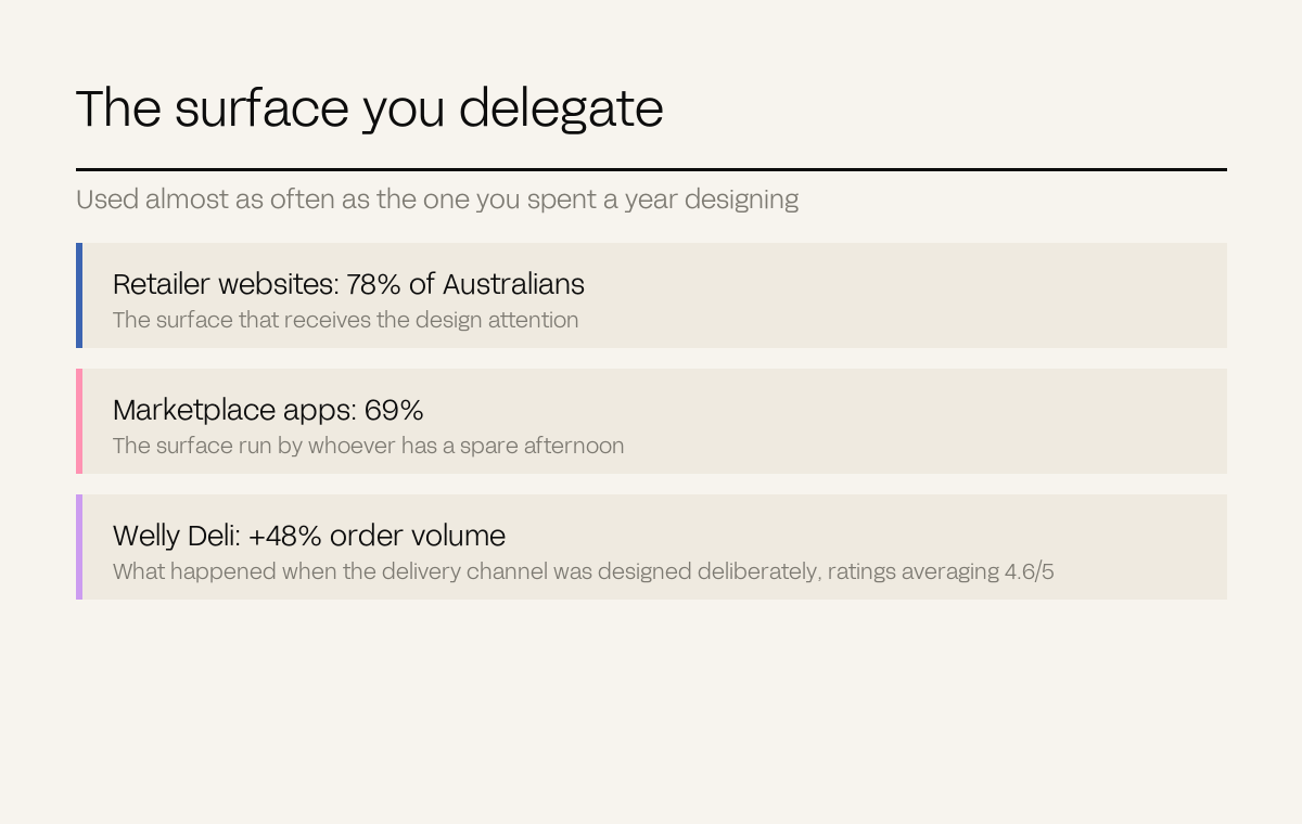 Three rows comparing retailer website and marketplace app usage with the effect of designing the delivery channel