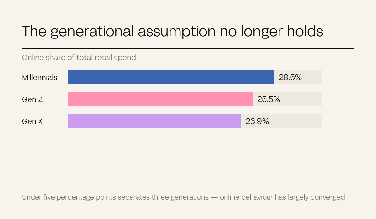 Three bars showing online share of retail spend by generation