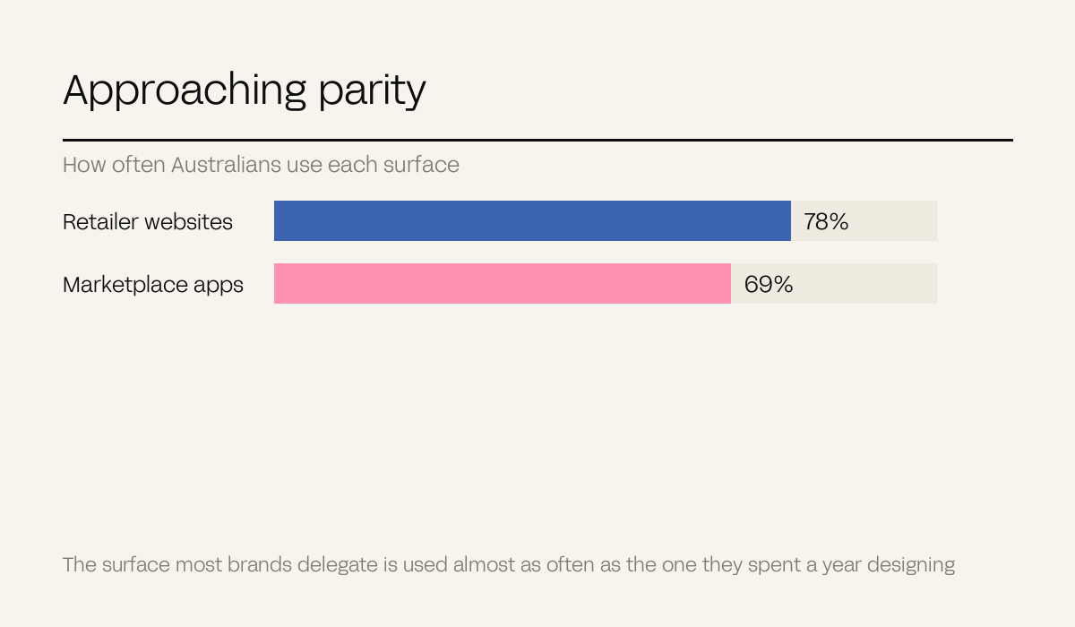 Two bars comparing retailer website use at 78 per cent against marketplace apps at 69 per cent