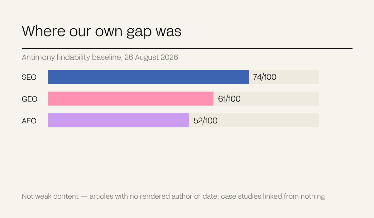 Three bars showing the Antimony findability baseline of SEO 74, GEO 61 and AEO 52