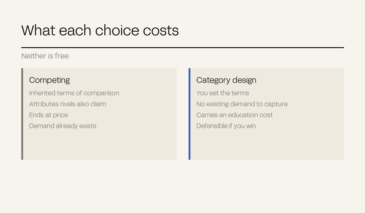Two panels comparing the costs of competing against category design
