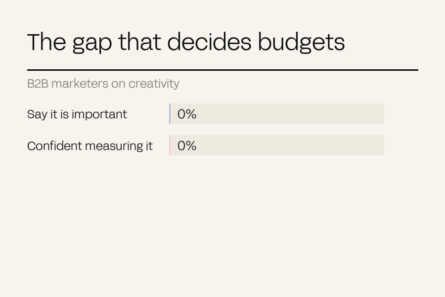 Two bars showing 98 per cent saying creativity matters against 47 per cent confident measuring it