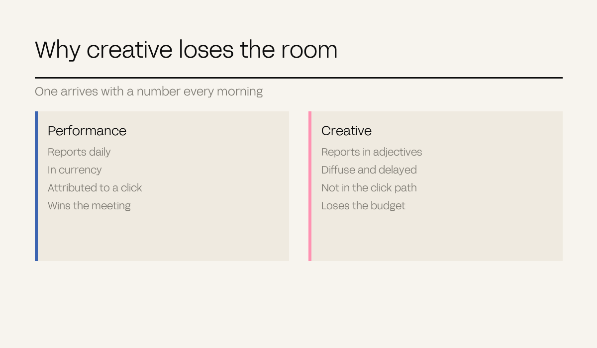 Two panels showing why creative loses budget arguments to performance