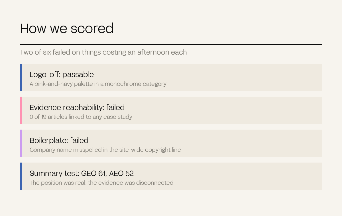 Four rows showing how Antimony scored on its own audit