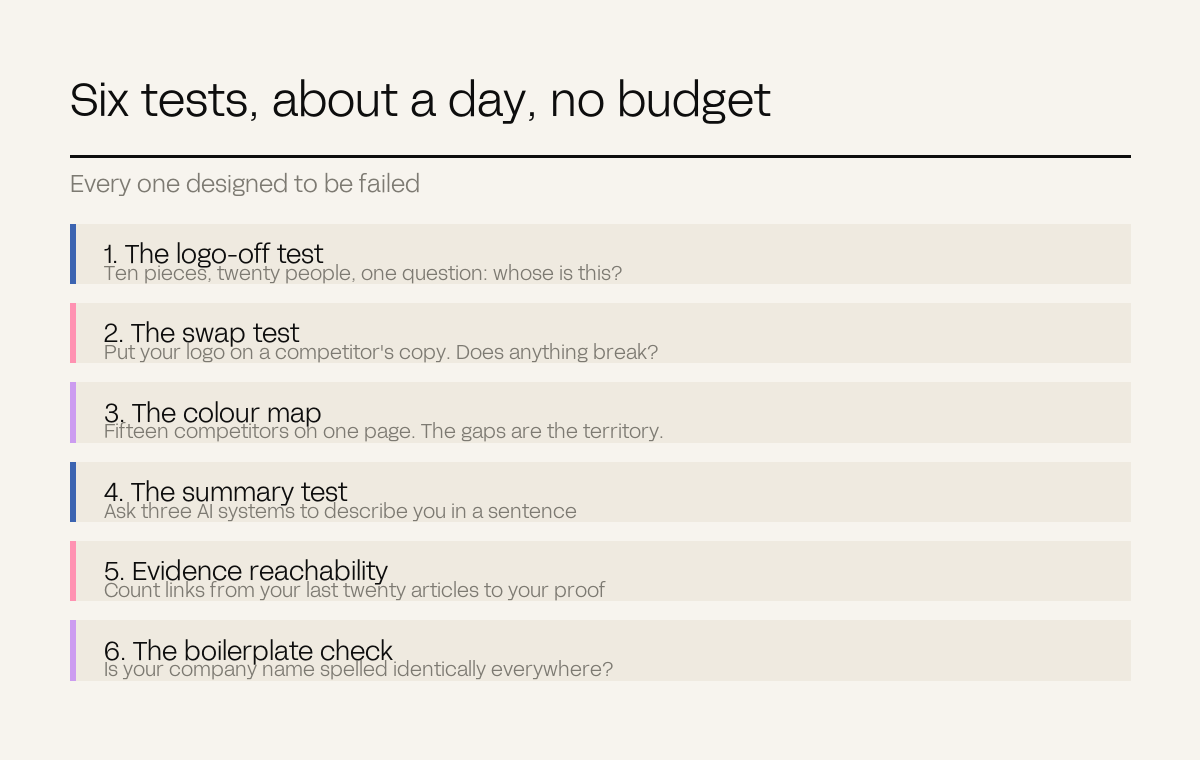 Six rows listing the audit steps from the logo-off test to the boilerplate check