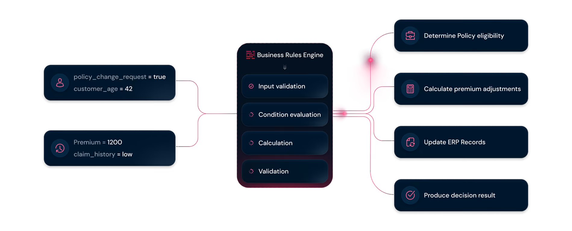 Flowchart showing a Business Rules Engine processing input data including policy change request and customer age, and premium with claim history through input validation, condition evaluation, calculation, and validation steps, leading to determining policy eligibility, calculating premium adjustments, updating ERP records, and producing decision results.