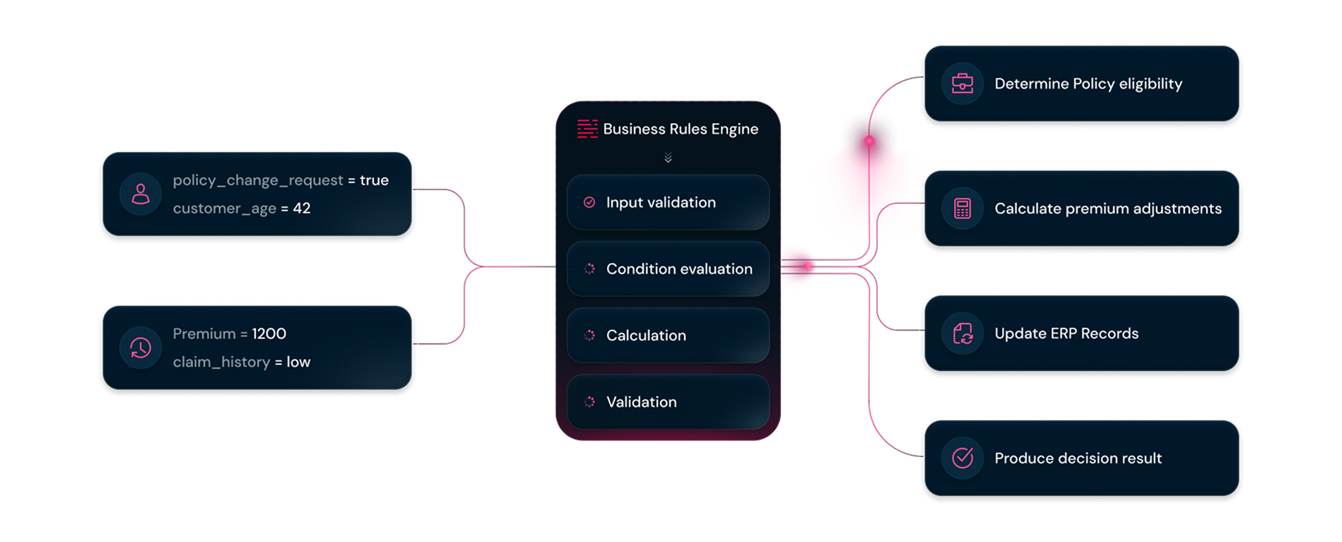 Flowchart showing a Business Rules Engine processing input data including policy change request and customer age, and premium with claim history through input validation, condition evaluation, calculation, and validation steps, leading to determining policy eligibility, calculating premium adjustments, updating ERP records, and producing decision results.