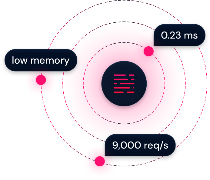 Graphic with a central circle containing pink horizontal lines, surrounded by glowing pink areas and black labels reading low memory, 0.23 ms, and 9,000 req/s.