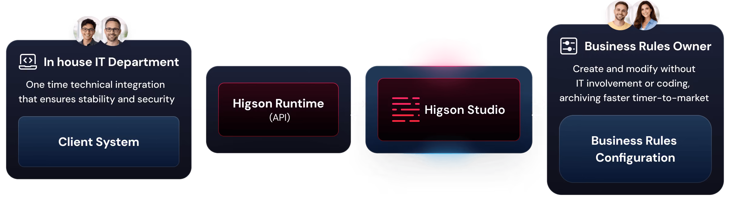 Flowchart depicting integration process: In house IT Department performs one-time technical integration with Client System, connecting to Higson Runtime API, which links to Higson Studio, enabling Business Rules Owner to create and modify business rules configuration without IT or coding.