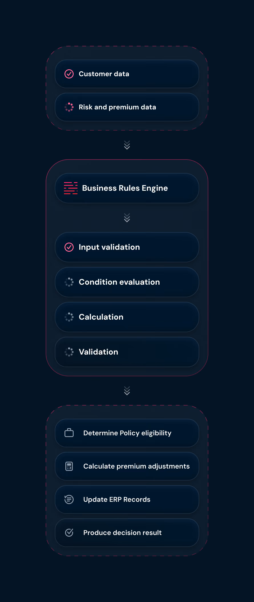 Flowchart showing data processing steps: Customer and risk data go into Business Rules Engine for input validation, condition evaluation, calculation, and validation, leading to policy eligibility determination, premium adjustments, ERP record updates, and decision result production.