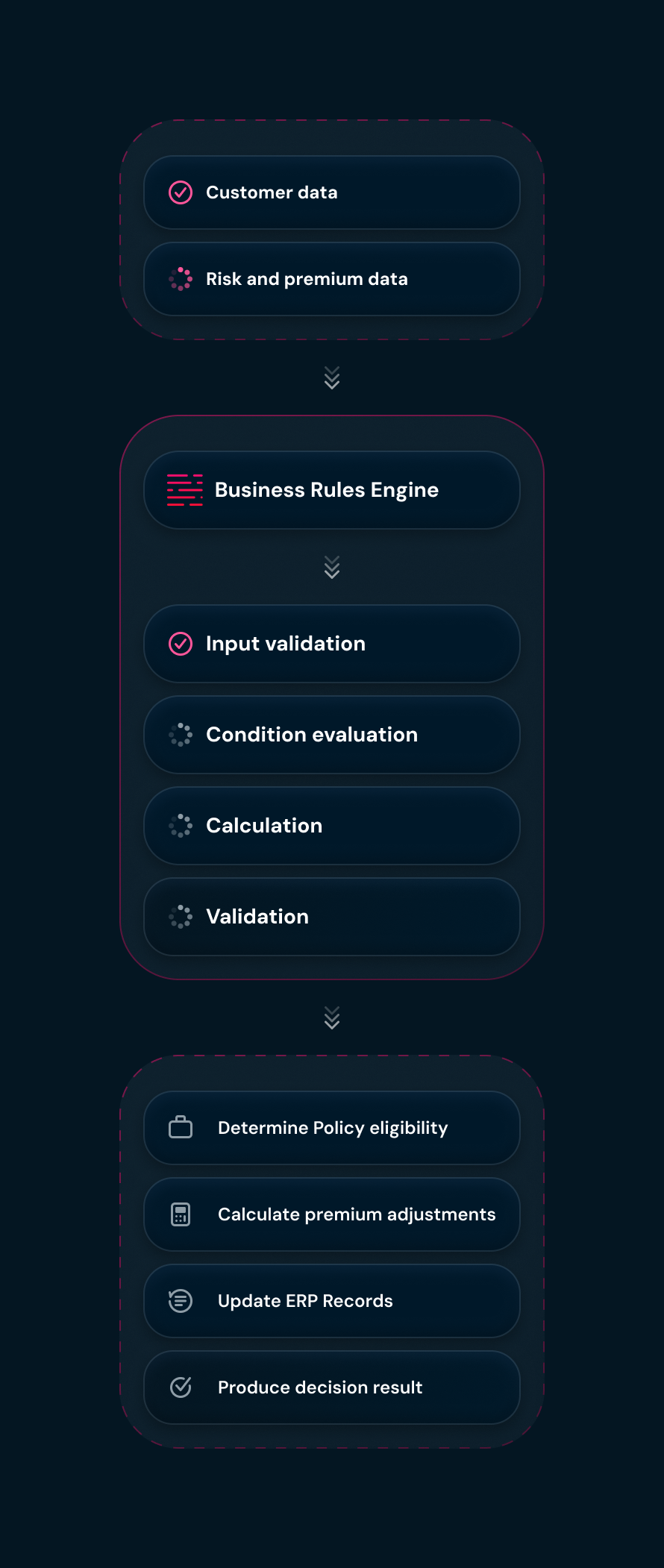 Flowchart showing data processing steps: Customer and risk data go into Business Rules Engine for input validation, condition evaluation, calculation, and validation, leading to policy eligibility determination, premium adjustments, ERP record updates, and decision result production.