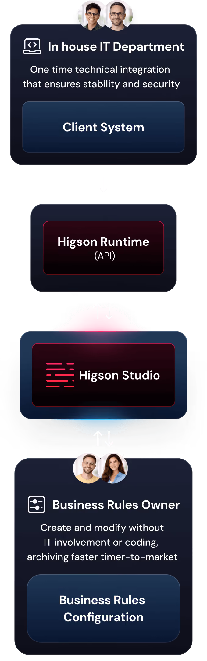 Flowchart depicting integration process: In house IT Department performs one-time technical integration with Client System, connecting to Higson Runtime API, which links to Higson Studio, enabling Business Rules Owner to create and modify business rules configuration without IT or coding.
