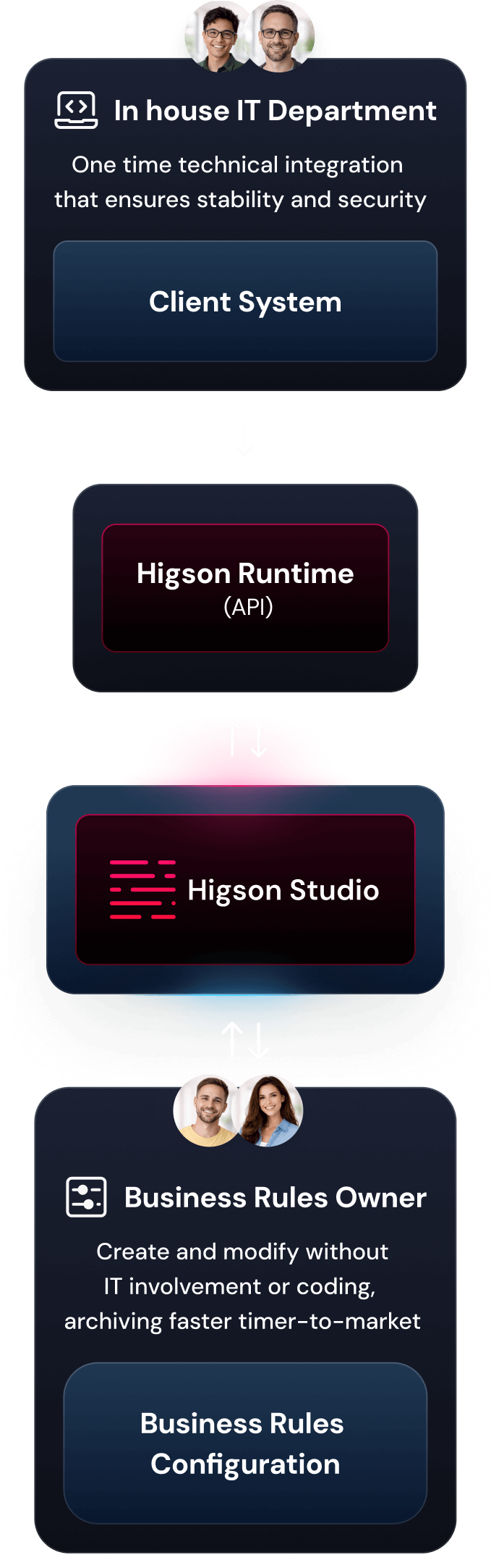 Flowchart depicting integration process: In house IT Department performs one-time technical integration with Client System, connecting to Higson Runtime API, which links to Higson Studio, enabling Business Rules Owner to create and modify business rules configuration without IT or coding.