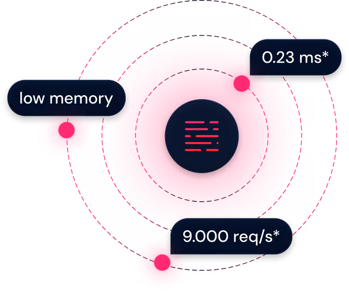 Graphic with a central circle containing pink horizontal lines, surrounded by glowing pink areas and black labels reading low memory, 0.23 ms, and 9,000 req/s.