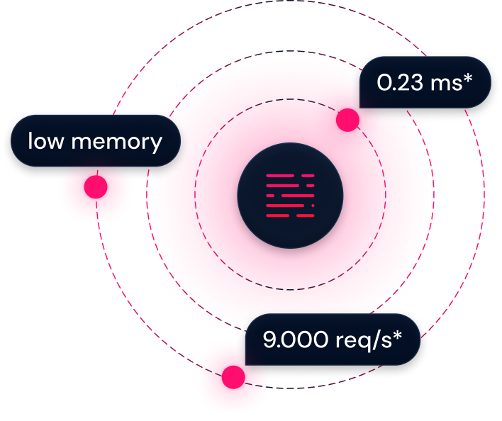 Graphic with a central circle containing pink horizontal lines, surrounded by glowing pink areas and black labels reading low memory, 0.23 ms, and 9,000 req/s.