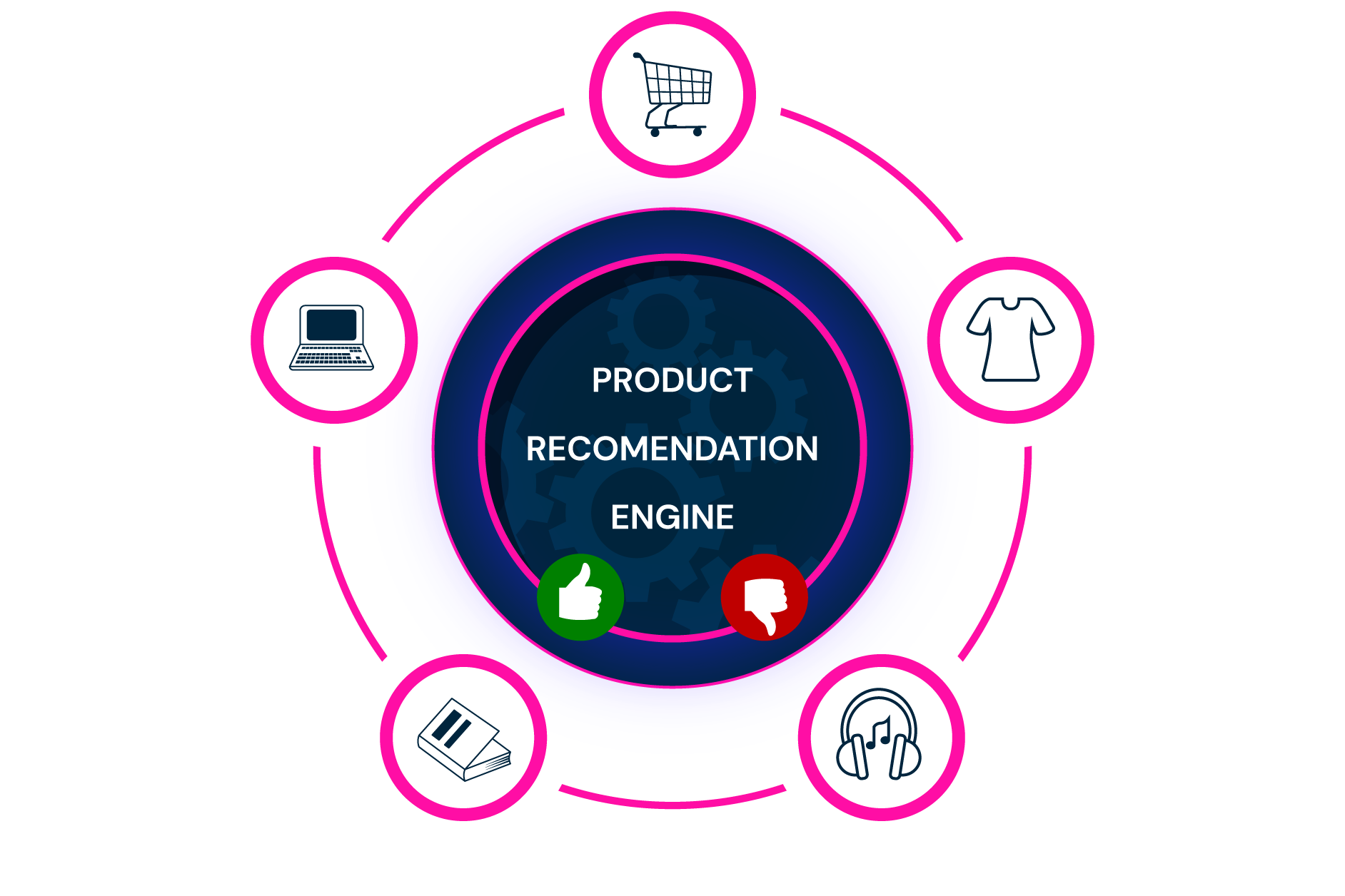 product recommendation engine