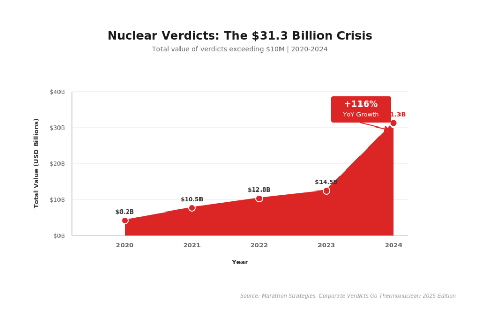 Total value of verdicts 2025