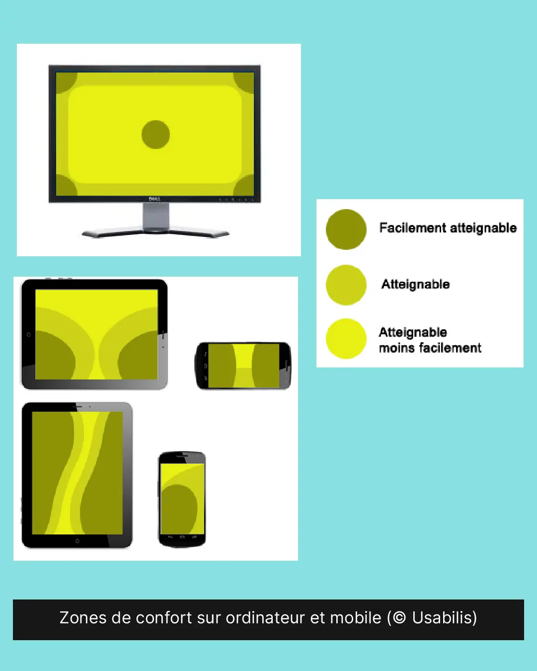 Un exemple qui découle de la loi de Fitts : les zones de confort