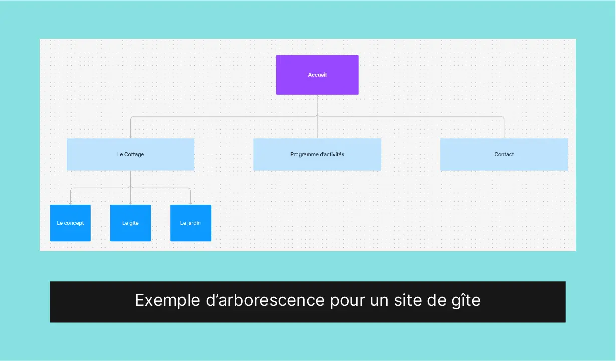 Exemple d'arborescence d'un site web