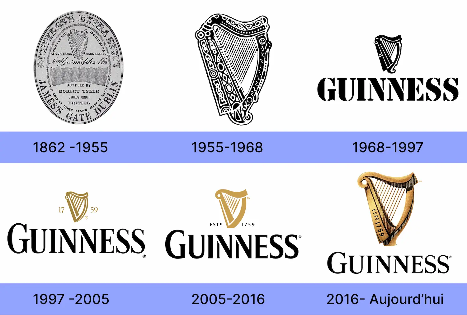 Evolution du logo Guinness dans le temps