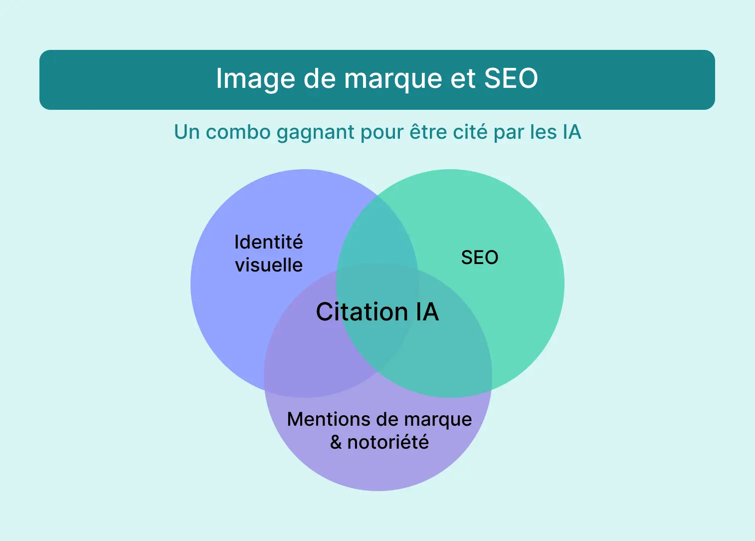 Image de marque et SEO, un combo gagnant pour être cité dans les AI overviews