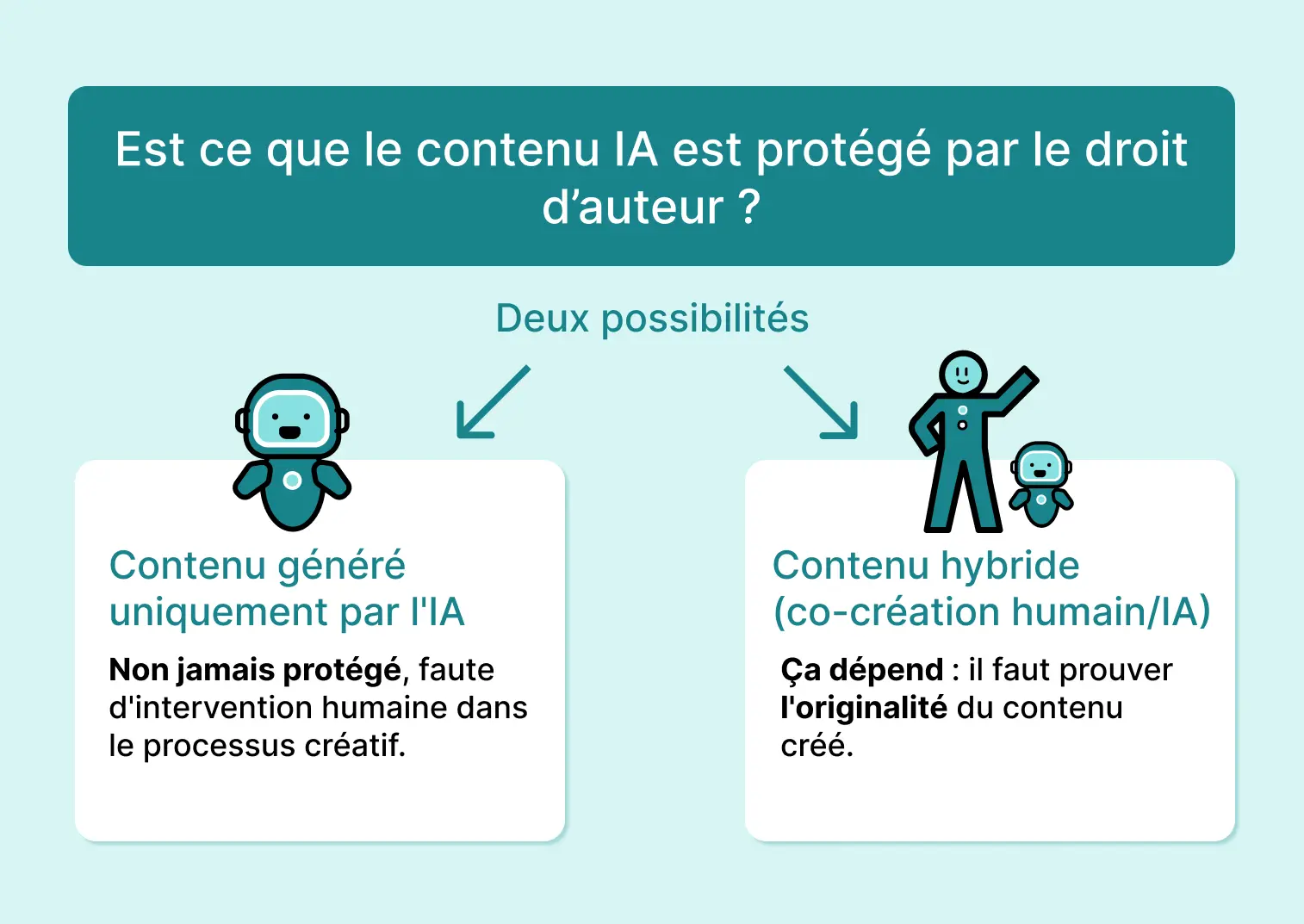 IA et droit d'auteur : comment savoir si un contenu généré par IA est protégé