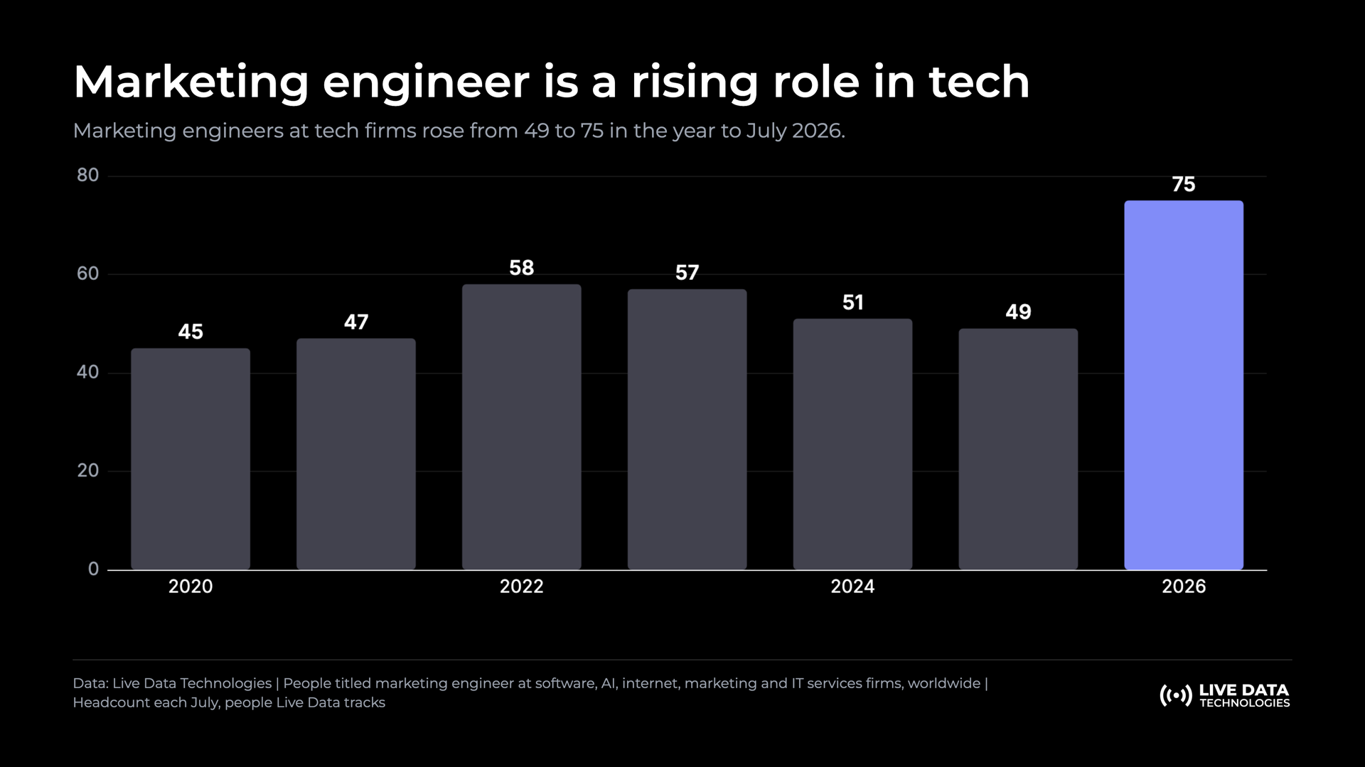 Column chart: people titled marketing engineer at tech firms worldwide each July, 45 in 2020, 58 in 2022, 49 in 2025 and 75 in 2026.