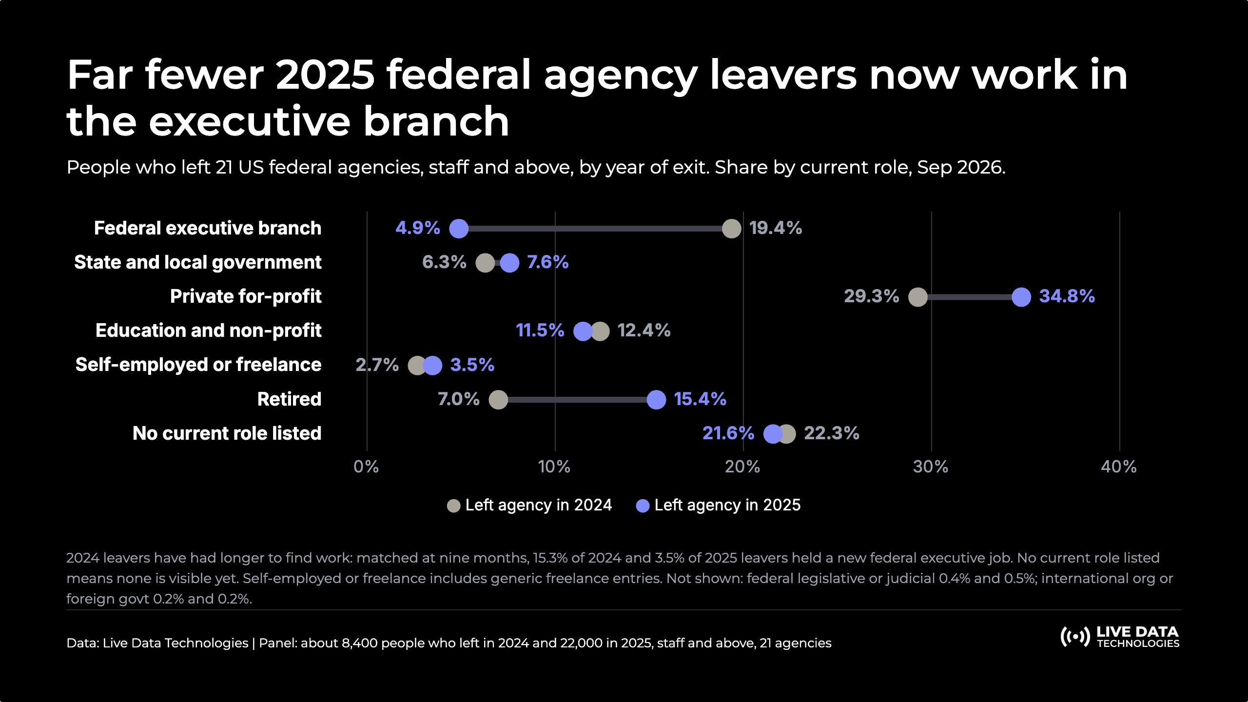 Chart comparing where people who left 21 federal agencies in 2024 and 2025 work now: another federal executive branch job fell from 19.4% to 4.9%, retired rose from 7.0% to 15.4%, private sector rose from 29.3% to 34.8%.