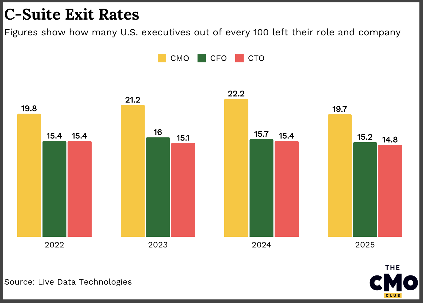 Column chart of exit rates per 100 US executives, 2022 to 2025. CMOs: 19.8, 21.2, 22.2 and 19.7. CFOs: 15.4, 16.0, 15.7 and 15.2. CTOs: 15.4, 15.1, 15.4 and 14.8.
