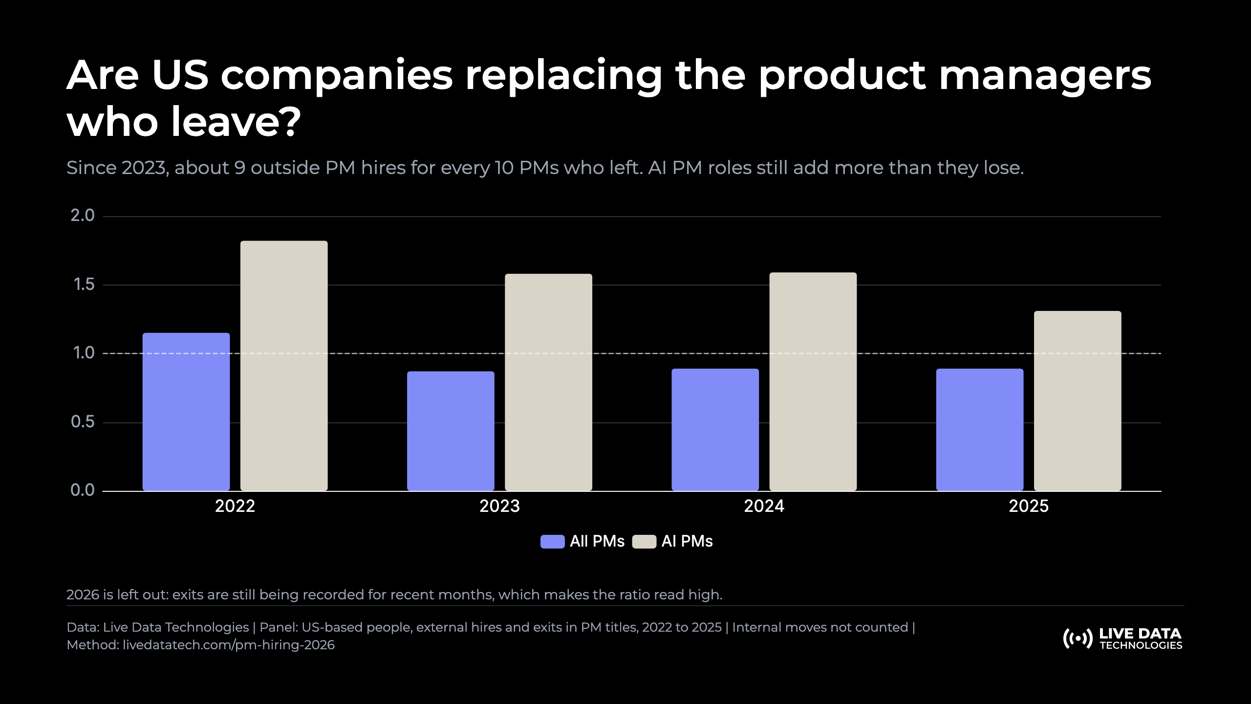 Column chart of US product manager hires per exit by year. All PMs: 1.15 in 2022, 0.87 in 2023, 0.89 in 2024 and 0.89 in 2025. AI PMs: 1.82, 1.58, 1.59 and 1.31.