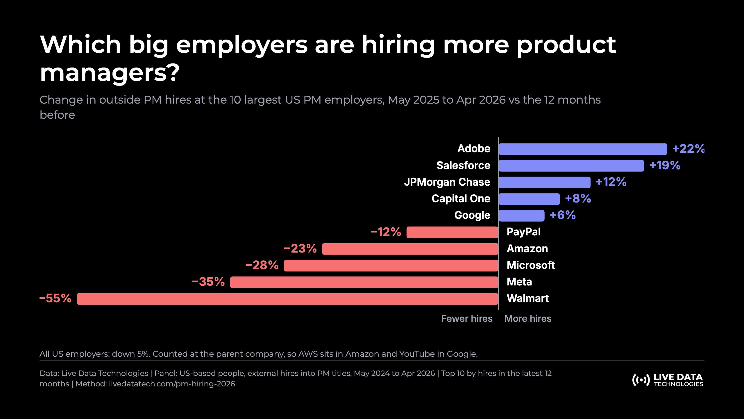 Bar chart of the change in outside PM hires at the 10 largest US PM employers, May 2025 to April 2026 against the 12 months before: Adobe +22%, Salesforce +19%, JPMorgan Chase +12%, Capital One +8%, Google +6%, PayPal -12%, Amazon -23%, Microsoft -28%, Meta -35%, Walmart -55%.