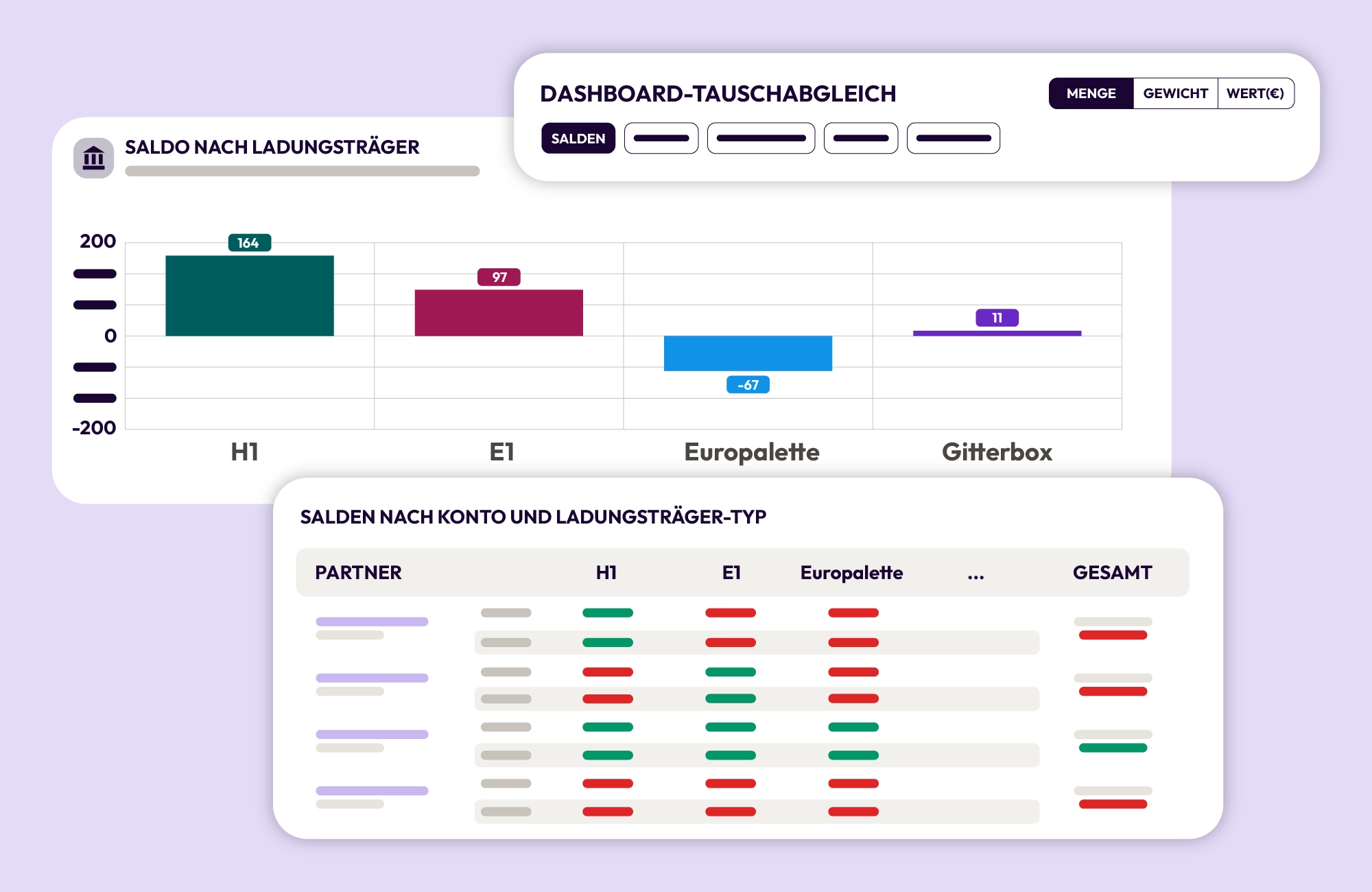 Dashboard zum Tauschabgleich mit Saldo-Balkendiagramm je Ladungsträger-Typ und Salden-Tabelle nach Partner