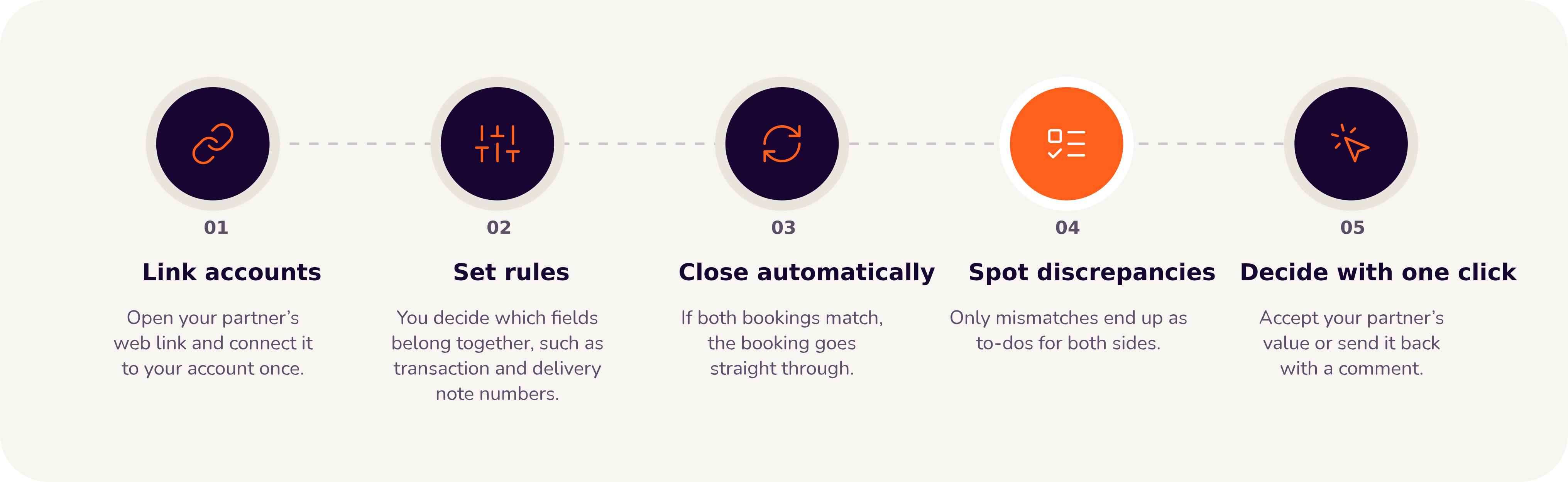 Five-step Account Matching workflow: link accounts, set matching rules, close matching transactions automatically, spot discrepancies, and resolve them with one click