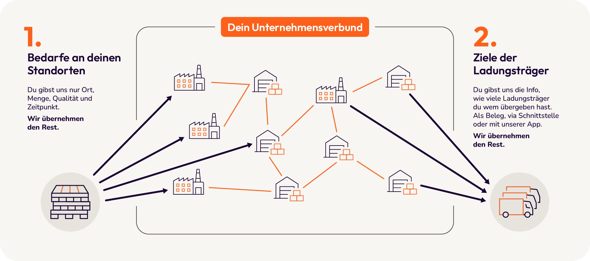 Ablauf des Fulfillments: Bedarfe und Übergaben melden, Loopario übernimmt Beschaffung, Transport, Sortierung, Reparatur und Kontenführung