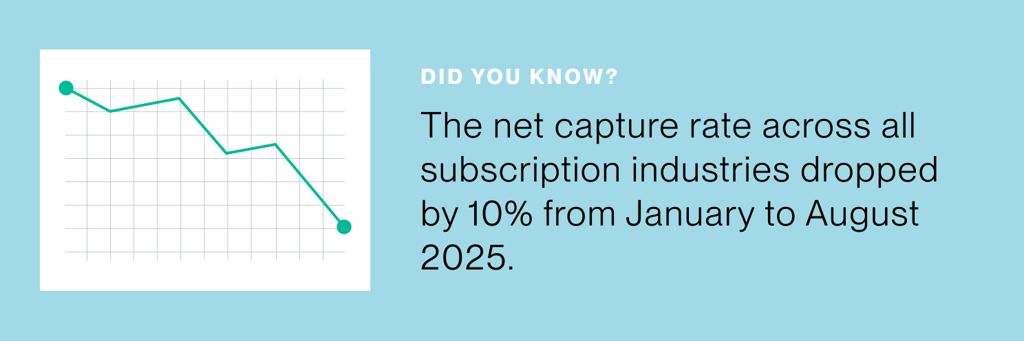 Did you know? The net capture rate across all subscription industries dropped by 10% from January to August 2025.