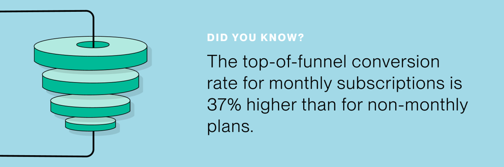 Did you know? The top-of-funnel conversion rate for monthly subscriptions is 37% higher than for non-monthly plans.