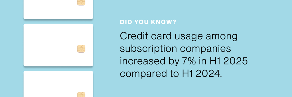 Did you know? Credit card usage among subscription companies increased by 7% in H1 2025 compared to H1 2024.