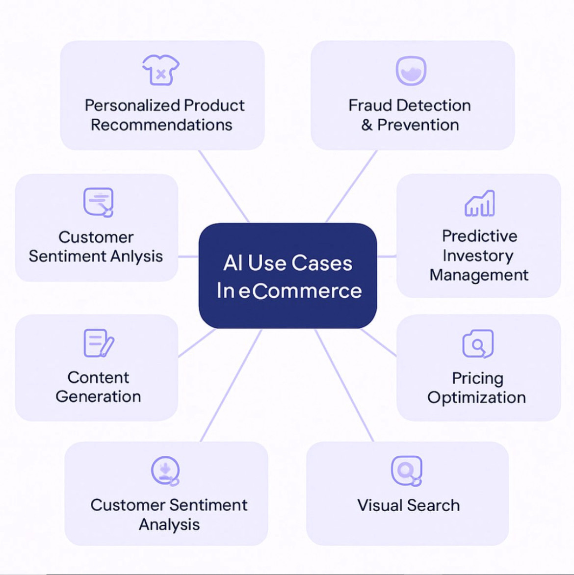 AI usecases i ecommerce