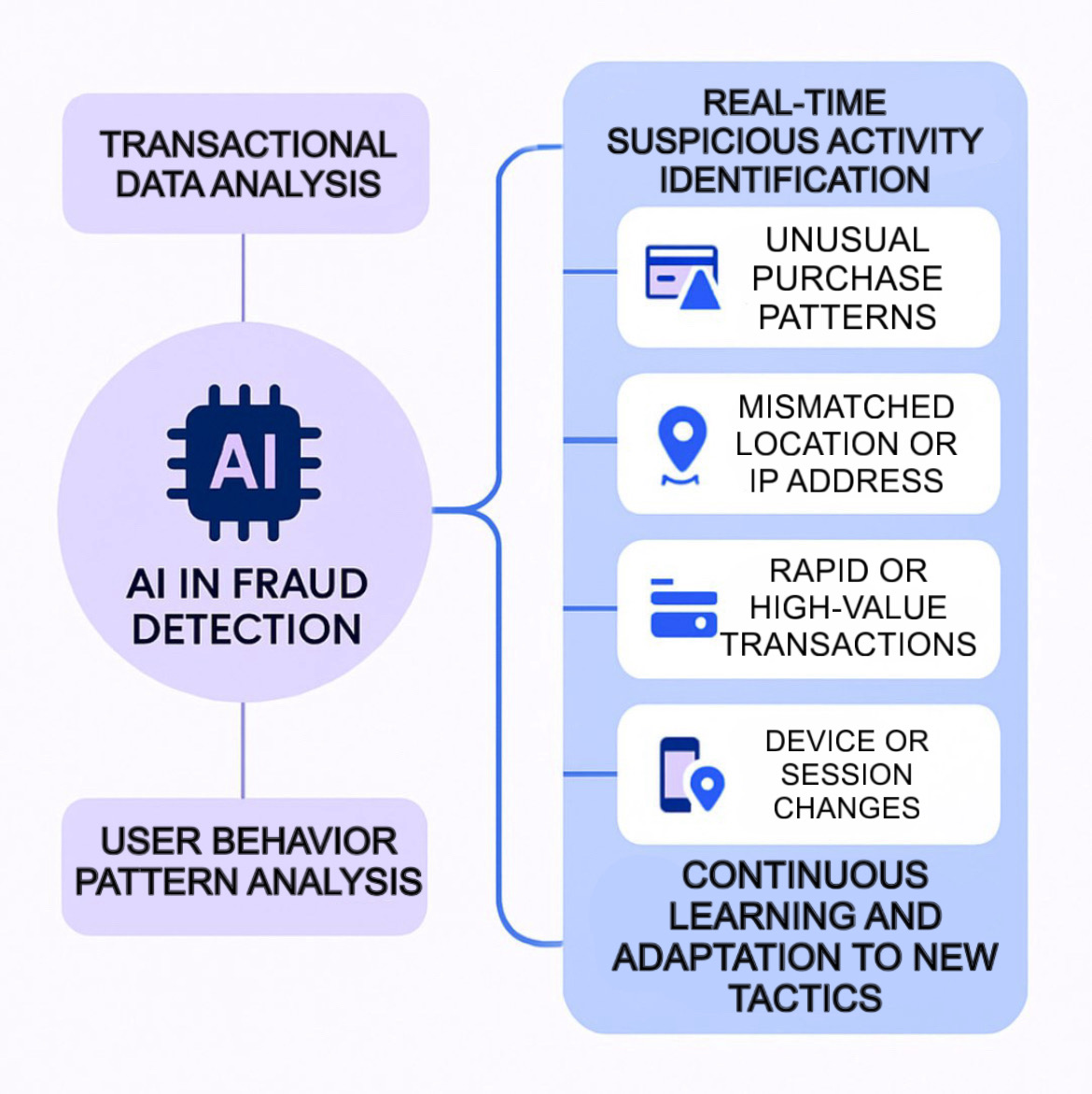 ai fraud detection