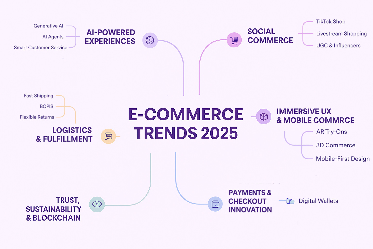 ecommerce trends