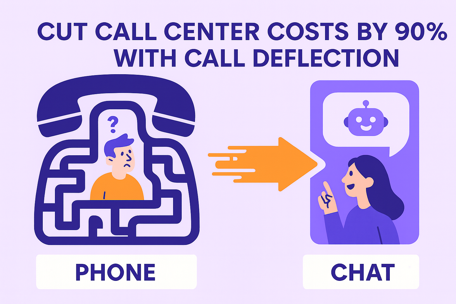 Flat-style illustration comparing phone support with chat automation. On the left, a confused customer is stuck in a maze inside a phone icon. On the right, a smiling customer uses chat with a friendly chatbot.
